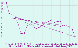 Courbe du refroidissement olien pour Thun