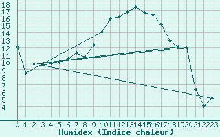 Courbe de l'humidex pour Figari (2A)