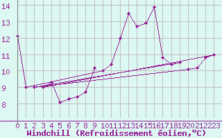 Courbe du refroidissement olien pour Gruissan (11)