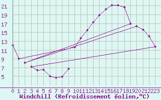 Courbe du refroidissement olien pour Eygliers (05)