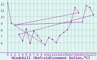 Courbe du refroidissement olien pour Creston
