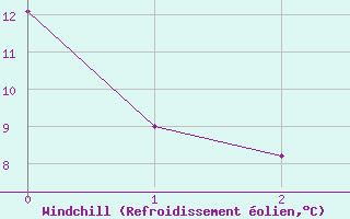 Courbe du refroidissement olien pour Coltines (15)