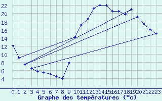 Courbe de tempratures pour Lhospitalet (46)