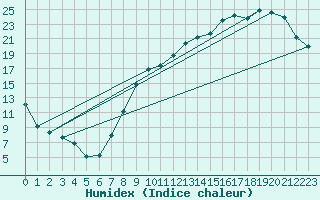 Courbe de l'humidex pour Charleville-Mzires (08)