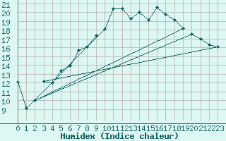 Courbe de l'humidex pour Genthin