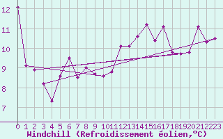 Courbe du refroidissement olien pour Raciborz