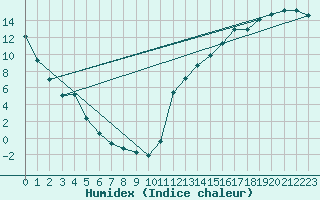 Courbe de l'humidex pour Kirkland Lake