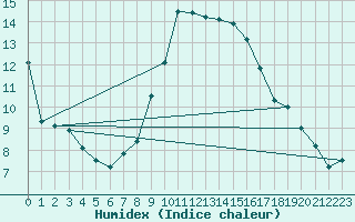 Courbe de l'humidex pour Glarus