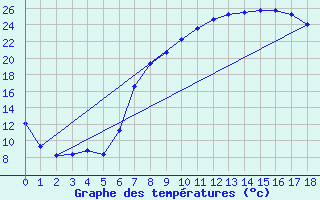 Courbe de tempratures pour Lagunas de Somoza