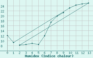 Courbe de l'humidex pour Lagunas de Somoza