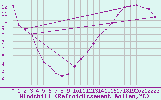 Courbe du refroidissement olien pour Cabestany (66)