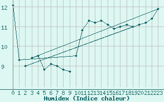 Courbe de l'humidex pour Bruxelles (Be)