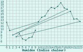 Courbe de l'humidex pour Orly (91)