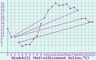Courbe du refroidissement olien pour Marignane (13)