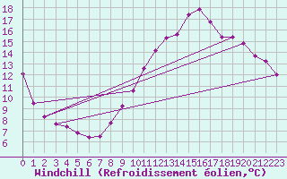 Courbe du refroidissement olien pour Brion (38)