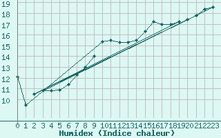 Courbe de l'humidex pour Anvers (Be)