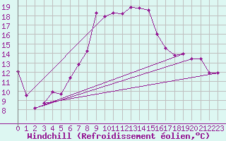 Courbe du refroidissement olien pour Oberstdorf