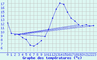 Courbe de tempratures pour Cazaux (33)