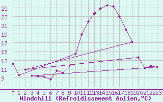 Courbe du refroidissement olien pour Luxeuil (70)