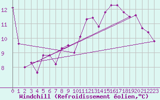 Courbe du refroidissement olien pour Aubenas - Lanas (07)