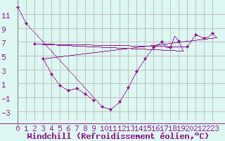 Courbe du refroidissement olien pour Bismarck, Bismarck Municipal Airport