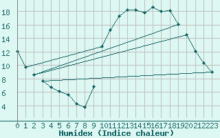 Courbe de l'humidex pour Nostang (56)