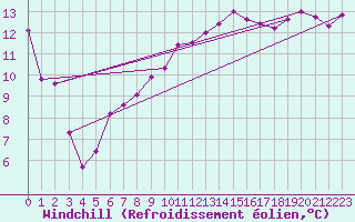 Courbe du refroidissement olien pour Thorigny (85)