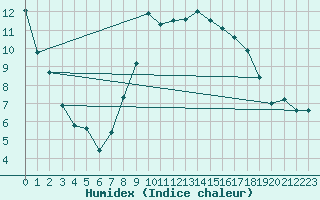 Courbe de l'humidex pour Edinburgh (UK)