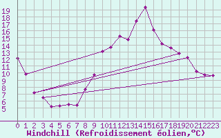 Courbe du refroidissement olien pour Charleville-Mzires (08)