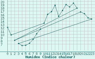Courbe de l'humidex pour Fontaine-Gurin (49)