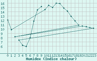 Courbe de l'humidex pour Pec Pod Snezkou