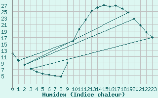 Courbe de l'humidex pour Lhospitalet (46)