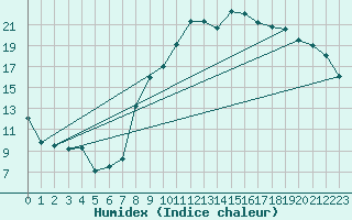 Courbe de l'humidex pour Blois (41)