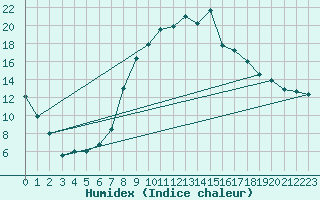 Courbe de l'humidex pour Reinosa