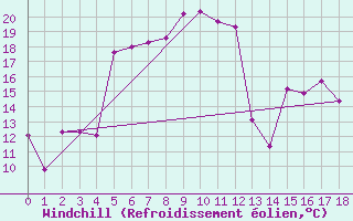 Courbe du refroidissement olien pour Gaddede A