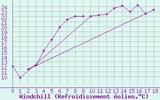 Courbe du refroidissement olien pour Arvidsjaur