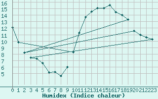 Courbe de l'humidex pour Baye (51)