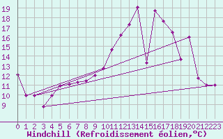Courbe du refroidissement olien pour Nevers (58)