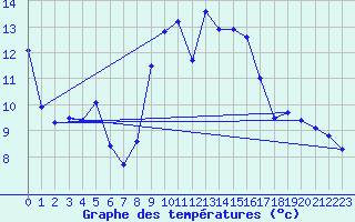 Courbe de tempratures pour Trawscoed