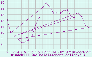 Courbe du refroidissement olien pour Cap Gris-Nez (62)