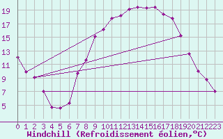 Courbe du refroidissement olien pour Diepholz