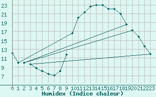 Courbe de l'humidex pour Trves (69)