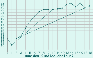Courbe de l'humidex pour Arvidsjaur