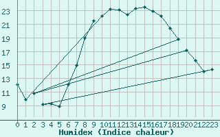 Courbe de l'humidex pour Leibstadt