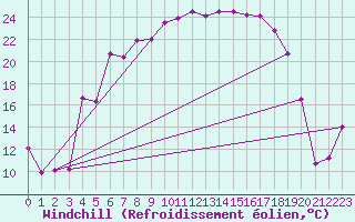Courbe du refroidissement olien pour Messstetten