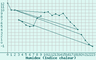 Courbe de l'humidex pour Koeflach