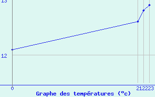 Courbe de tempratures pour Skomvaer Fyr