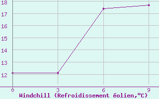 Courbe du refroidissement olien pour Tuapse