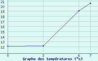 Courbe de tempratures pour Akakoca