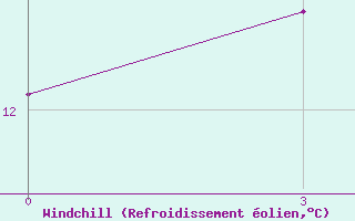 Courbe du refroidissement olien pour Kornesty